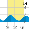 Tide chart for Hopewell, City Point, James River, Virginia on 2024/04/14