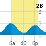 Tide chart for Hopewell, City Point, James River, Virginia on 2024/04/26