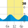 Tide chart for Hopewell, City Point, James River, Virginia on 2024/04/30