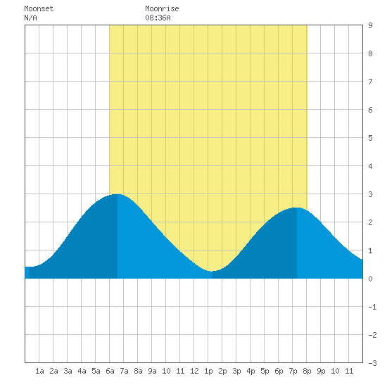 Tide Chart for 2024/05/11