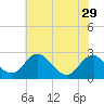 Tide chart for Hopewell, City Point, James River, Virginia on 2024/05/29