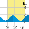 Tide chart for Hopewell, City Point, James River, Virginia on 2024/05/31