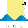 Tide chart for Hopewell, City Point, Virginia on 2025/05/15
