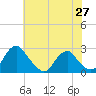 Tide chart for Hopewell, City Point, Virginia on 2025/05/27