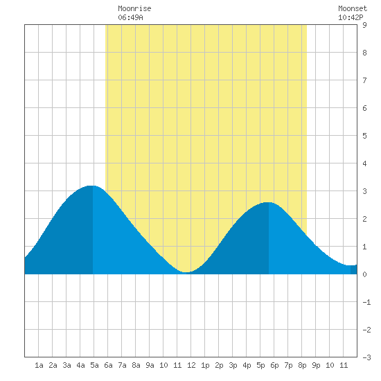 Tide chart for Hopewell, City Point on 2025/05/28