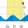 Tide chart for Hopewell, City Point, Virginia on 2025/05/5