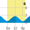 Tide chart for Hopewell, City Point, Virginia on 2025/05/6