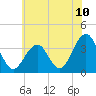 Tide chart for Atlantic City Aquarium, New Jersey on 2021/07/10