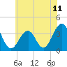 Tide chart for Atlantic City Aquarium, New Jersey on 2021/07/11