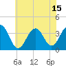 Tide chart for Atlantic City Aquarium, New Jersey on 2021/07/15