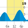 Tide chart for Atlantic City Aquarium, New Jersey on 2021/07/19