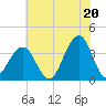 Tide chart for Atlantic City Aquarium, New Jersey on 2021/07/20