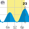 Tide chart for Atlantic City Aquarium, New Jersey on 2021/07/23