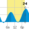 Tide chart for Atlantic City Aquarium, New Jersey on 2021/07/24