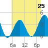 Tide chart for Atlantic City Aquarium, New Jersey on 2021/07/25