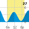 Tide chart for Atlantic City Aquarium, New Jersey on 2021/07/27