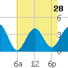 Tide chart for Atlantic City Aquarium, New Jersey on 2021/07/28