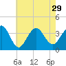 Tide chart for Atlantic City Aquarium, New Jersey on 2021/07/29