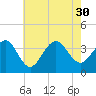 Tide chart for Atlantic City Aquarium, New Jersey on 2021/07/30