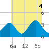 Tide chart for Atlantic City Aquarium, New Jersey on 2021/07/4