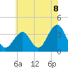 Tide chart for Atlantic City Aquarium, New Jersey on 2021/07/8