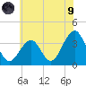 Tide chart for Atlantic City Aquarium, New Jersey on 2021/07/9