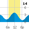 Tide chart for Atlantic City Aquarium, New Jersey on 2022/12/14