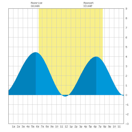 Tide Chart for 2023/04/16