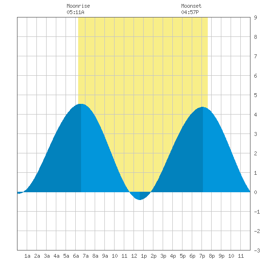 Tide Chart for 2023/04/17