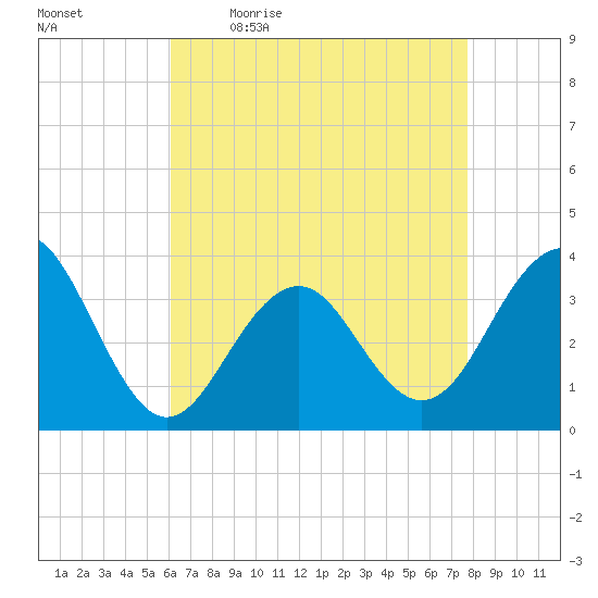 Tide Chart for 2023/04/24