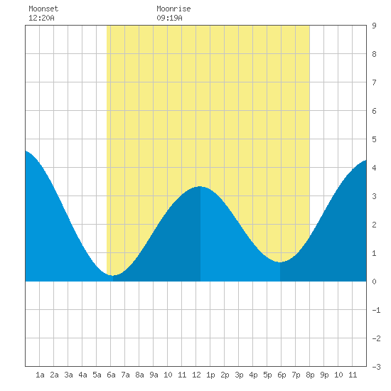 Tide Chart for 2024/05/12