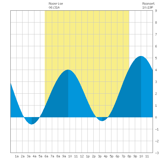 Tide Chart for 2024/05/9