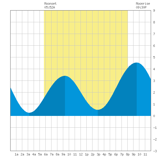 Tide chart for Atlantic City Aquarium on 2025/05/13