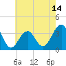 Tide chart for Atlantic City Aquarium, New Jersey on 2025/05/14