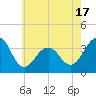 Tide chart for Atlantic City Aquarium, New Jersey on 2025/05/17