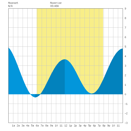 Tide chart for Atlantic City Aquarium on 2025/05/01