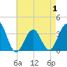 Tide chart for Atlantic City Aquarium, New Jersey on 2025/05/1