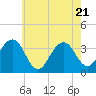 Tide chart for Atlantic City Aquarium, New Jersey on 2025/05/21