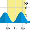 Tide chart for Atlantic City Aquarium, New Jersey on 2025/05/22