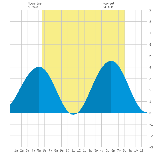 Tide chart for Atlantic City Aquarium on 2025/05/23