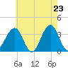 Tide chart for Atlantic City Aquarium, New Jersey on 2025/05/23