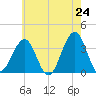 Tide chart for Atlantic City Aquarium, New Jersey on 2025/05/24