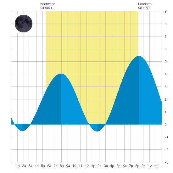 Tide chart for Atlantic City Aquarium on 2025/05/26
