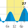 Tide chart for Atlantic City Aquarium, New Jersey on 2025/05/27
