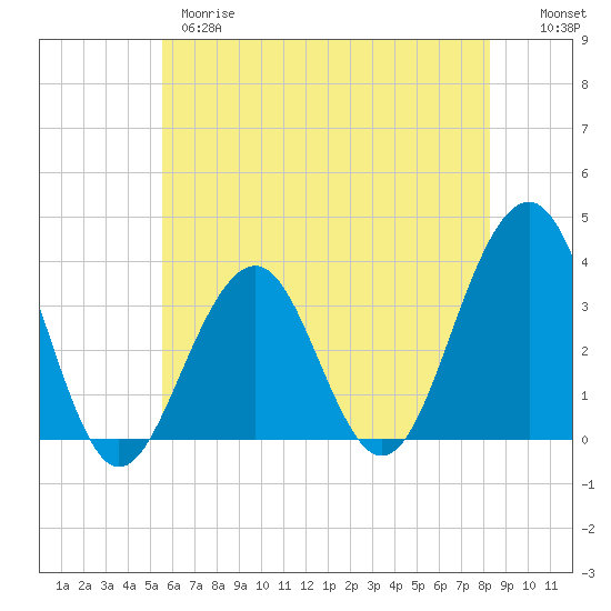 Tide chart for Atlantic City Aquarium on 2025/05/28
