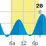Tide chart for Atlantic City Aquarium, New Jersey on 2025/05/28