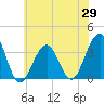 Tide chart for Atlantic City Aquarium, New Jersey on 2025/05/29