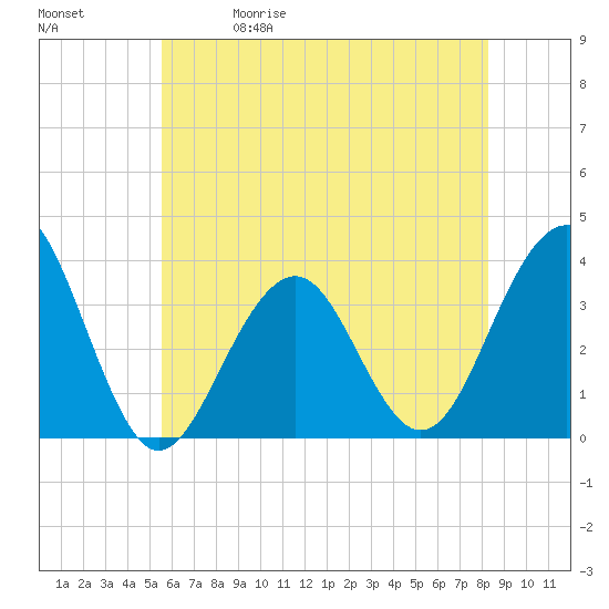 Tide chart for Atlantic City Aquarium on 2025/05/30