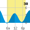 Tide chart for Atlantic City Aquarium, New Jersey on 2025/05/30