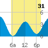 Tide chart for Atlantic City Aquarium, New Jersey on 2025/05/31